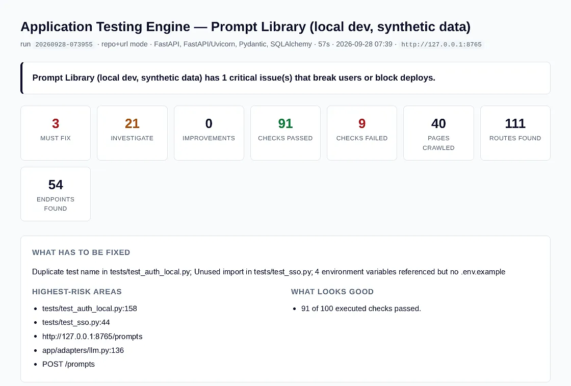 A real Testing Engine run against the Prompt Library on local synthetic data: 3 must fix, 21 to investigate, 91 checks passed, 9 failed, 40 pages crawled, 111 routes and 54 endpoints found, with what has to be fixed first.