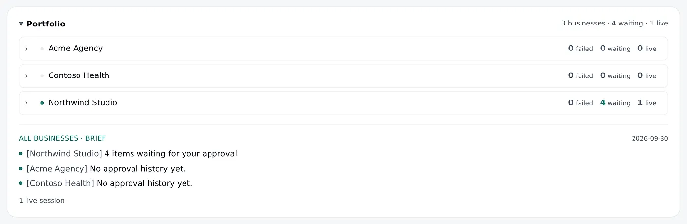 The Portfolio panel on Home with three demo businesses and the brief across all of them: Northwind Studio has 4 items waiting for approval; the other two have no approval history yet.