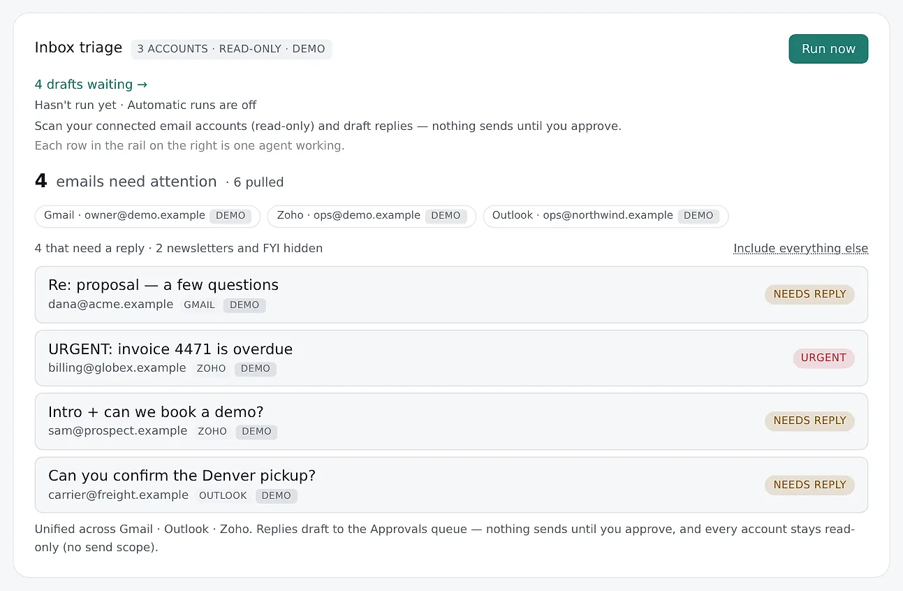 The Inbox triage card on the app's demo mailboxes: 6 messages pulled, 4 that need attention marked needs reply or urgent, newsletters and FYI hidden, and 4 drafts waiting.