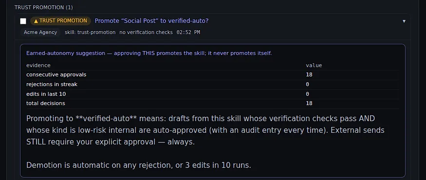 A trust promotion card proposing verified-auto for one skill, with evidence: 18 consecutive approvals, no rejections, no edits.