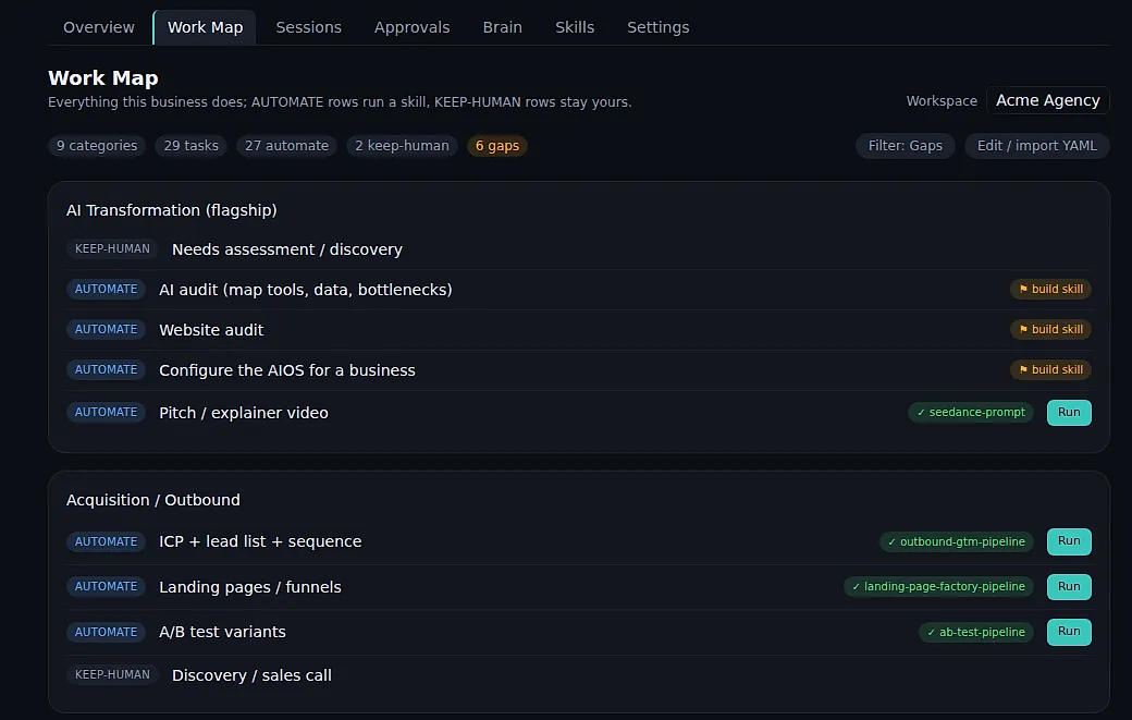 Work Map listing a business's tasks by category, each marked AUTOMATE or KEEP-HUMAN, with gaps flagged to build a skill.
