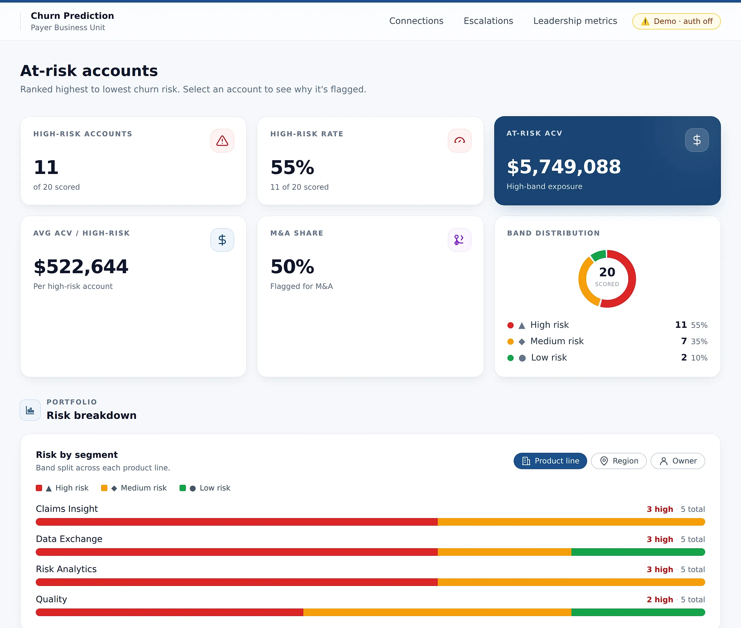 The Payer Churn Signal App's at-risk accounts dashboard on demo data: 11 high-risk accounts of 20 scored, a 55 percent high-risk rate, at-risk contract value, average value per high-risk account, a 50 percent M&A share, a band distribution chart, and risk by segment across four product lines.