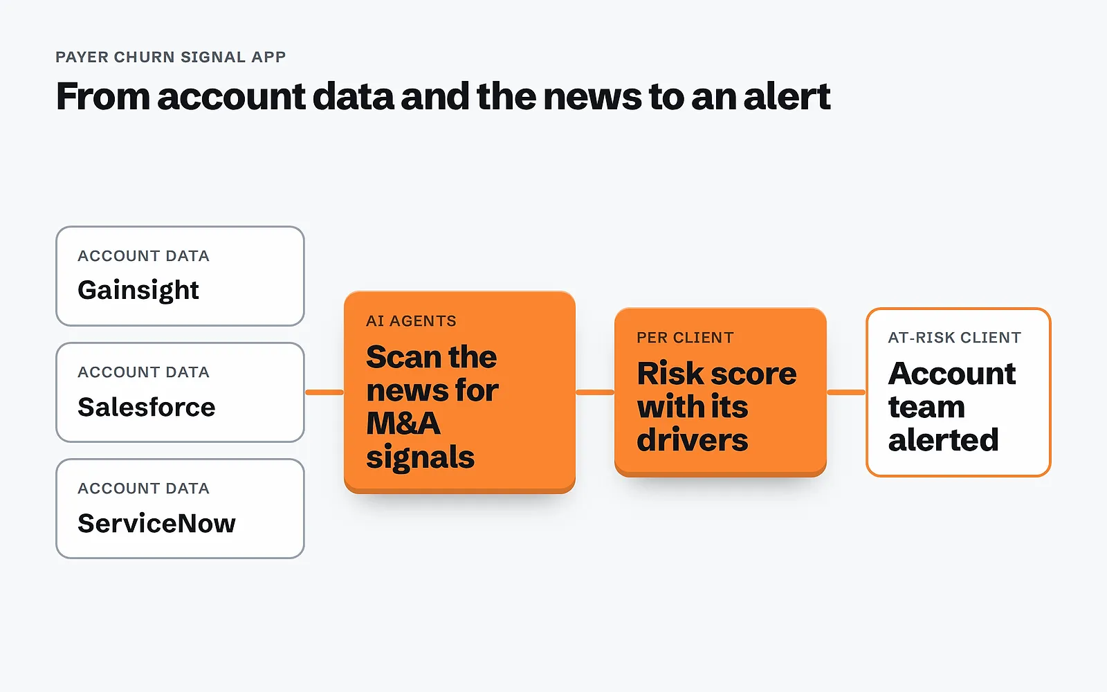 Diagram: Gainsight, Salesforce, and ServiceNow account data and AI agents that scan the news for M&A signals lead to a risk score with its drivers for each client, and then to an alert for the account team.