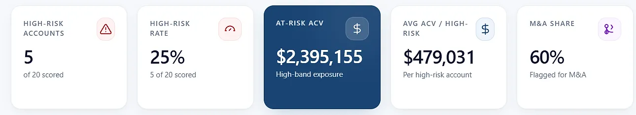 Churn dashboard summary cards: high-risk accounts, high-risk rate, at-risk contract value, and the share flagged for M&A.