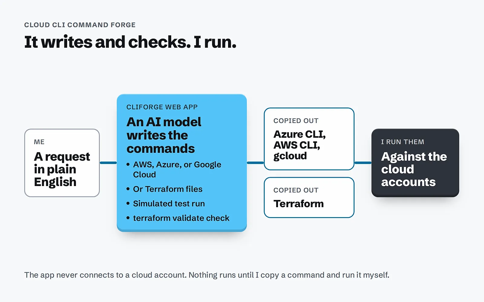 Diagram: my plain-English request goes to the CLIForge web app, where an AI model writes AWS, Azure, or Google Cloud commands or Terraform files, with a simulated test run and a terraform validate check. The commands and files are copied out, and I run them against the cloud accounts myself.