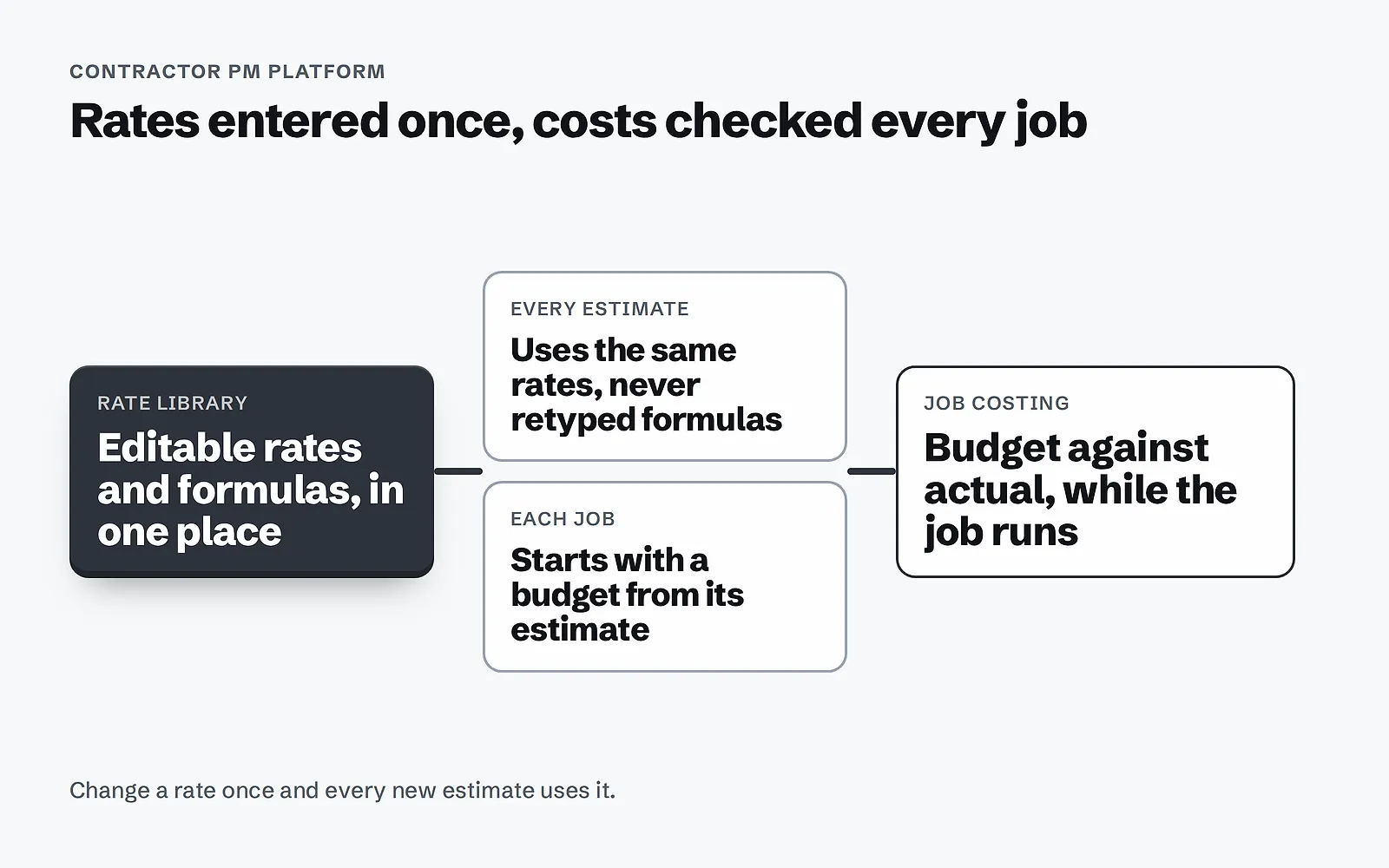 Diagram: an editable rate library feeds every estimate and each job's budget, and job costing compares budget with actual cost while the job runs.