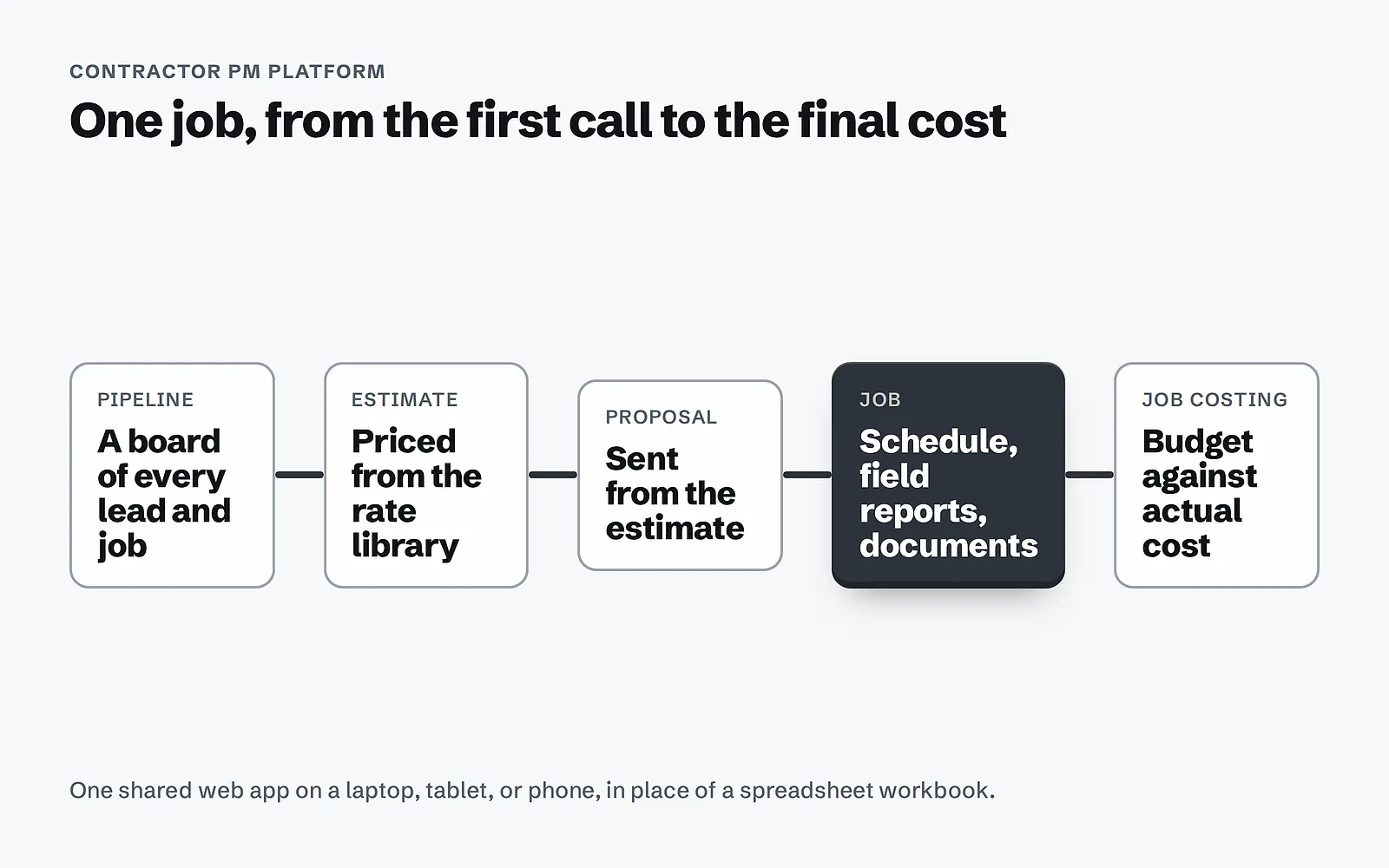 Diagram: a job moves from the pipeline board to an estimate priced from the rate library, a proposal, the job itself with scheduling, field reports and documents, and job costing of budget against actual cost.