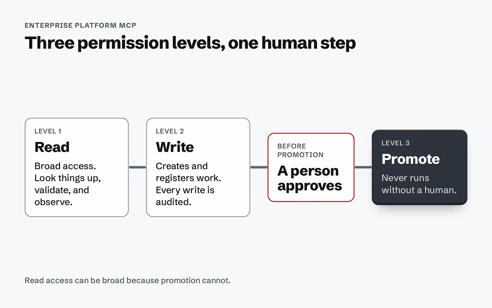 Diagram: three permission levels, read, write, and promote, with a person approving before anything is promoted to production.