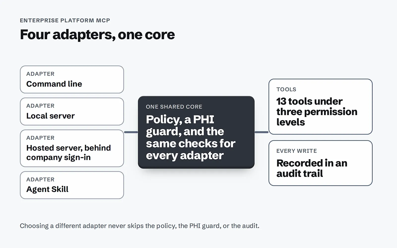 Diagram: four adapters (command line, local server, hosted server behind company sign-in, Agent Skill) lead to one shared core with policy and a PHI guard, then to 13 tools under three permission levels and an audit trail on every write.