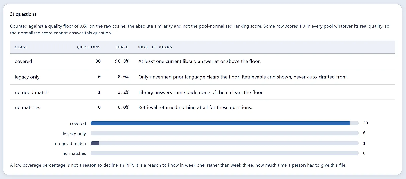 RFP Assist retrieval coverage for 31 questions against a quality floor of 0.60: 30 covered, none legacy only, 1 with no good match, none with no matches, shown as a table and bars.