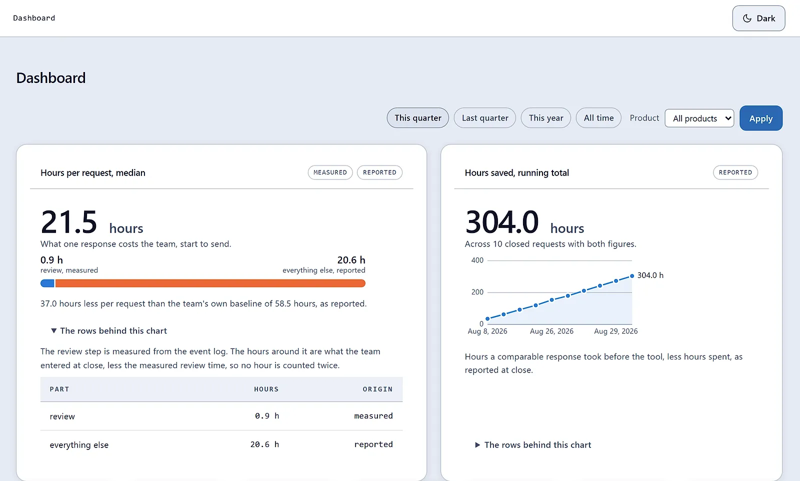 RFP Assist dashboard: median hours per request, 21.5, split into 0.9 hours of measured review time and 20.6 hours reported, and a running total of hours saved, 304.0.