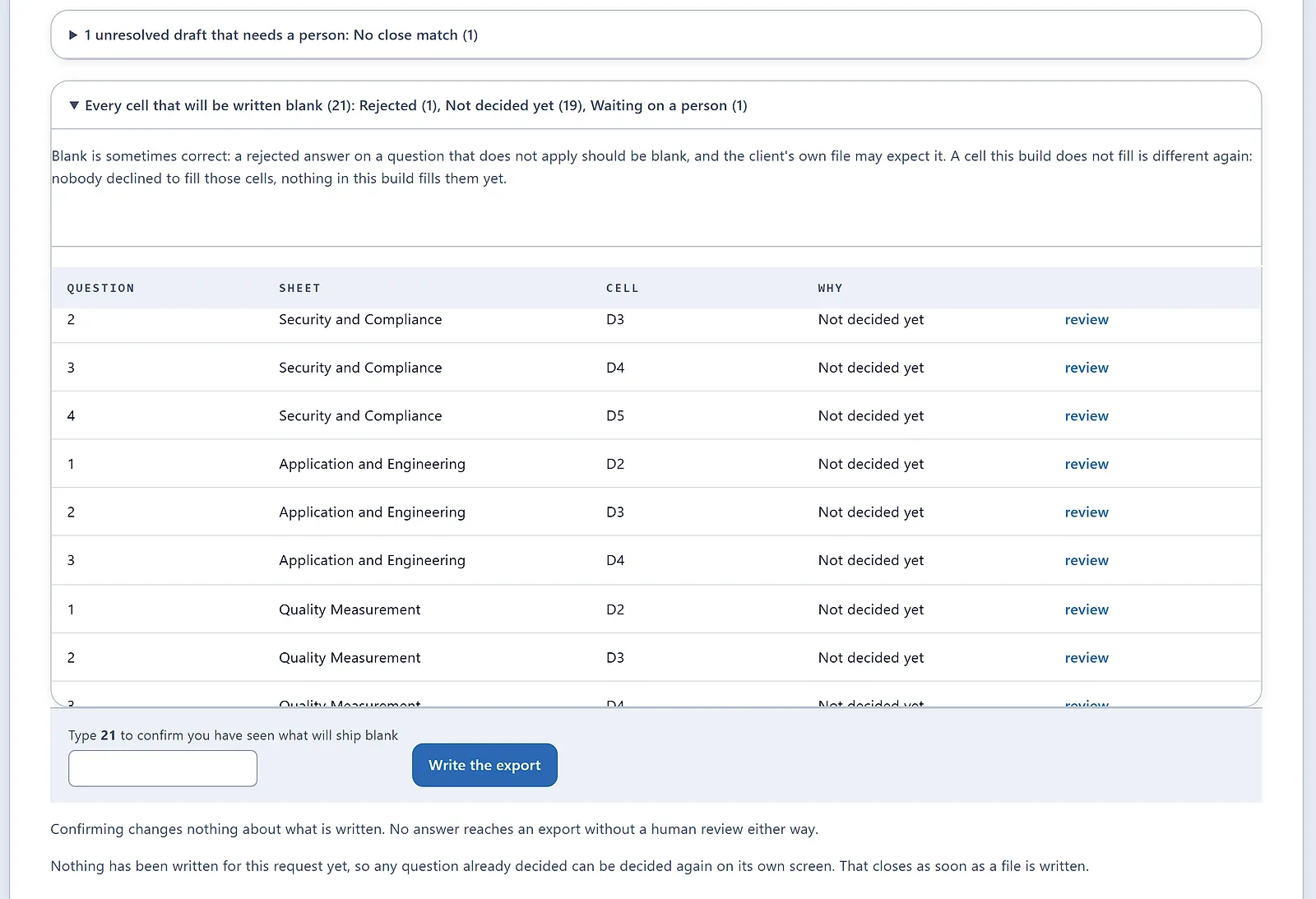 RFP Assist export screen: one unresolved draft that needs a person, a list of the 21 cells that will be written blank and why, and a box asking the reviewer to type 21 before the export is written.