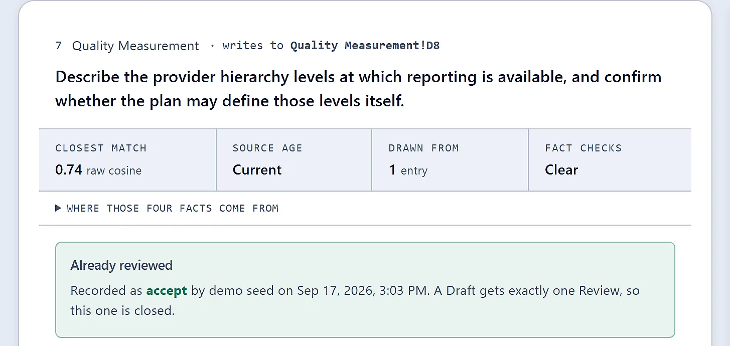 RFP Assist review screen: a question about provider reporting levels, with four facts above the draft: closest match 0.74, source age Current, drawn from 1 entry, fact checks Clear. The answer was already reviewed and accepted.