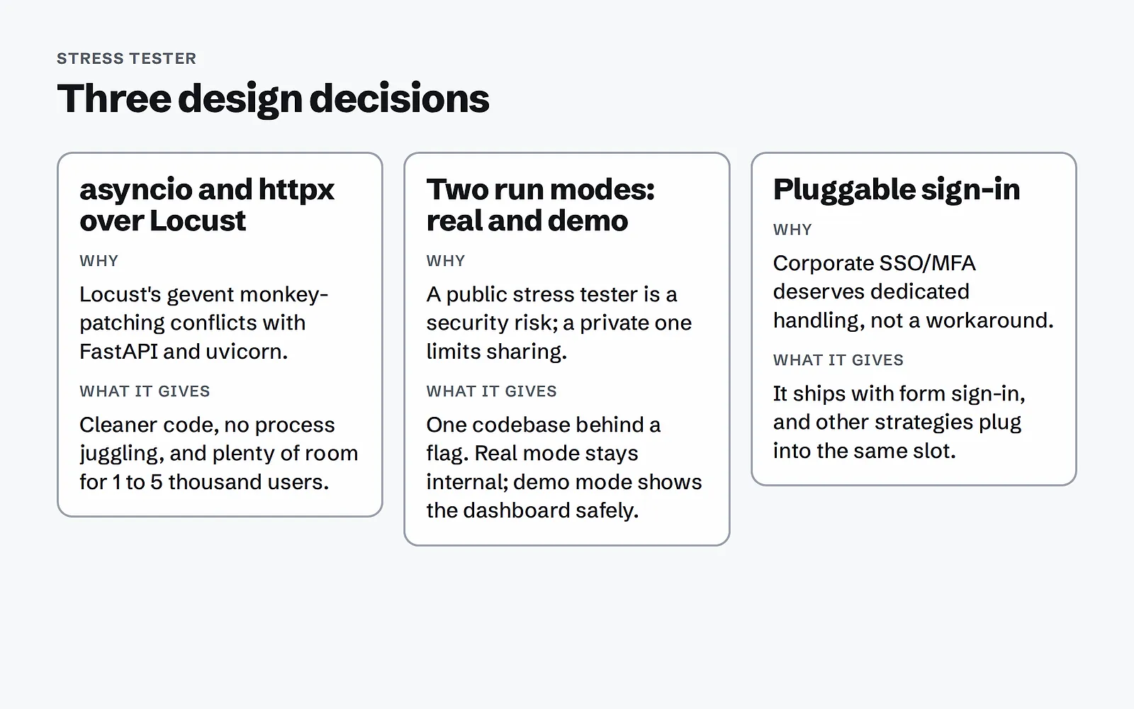 Diagram: three design decisions, asyncio and httpx over Locust, real and demo run modes, and pluggable sign-in, each with why and what it gives.