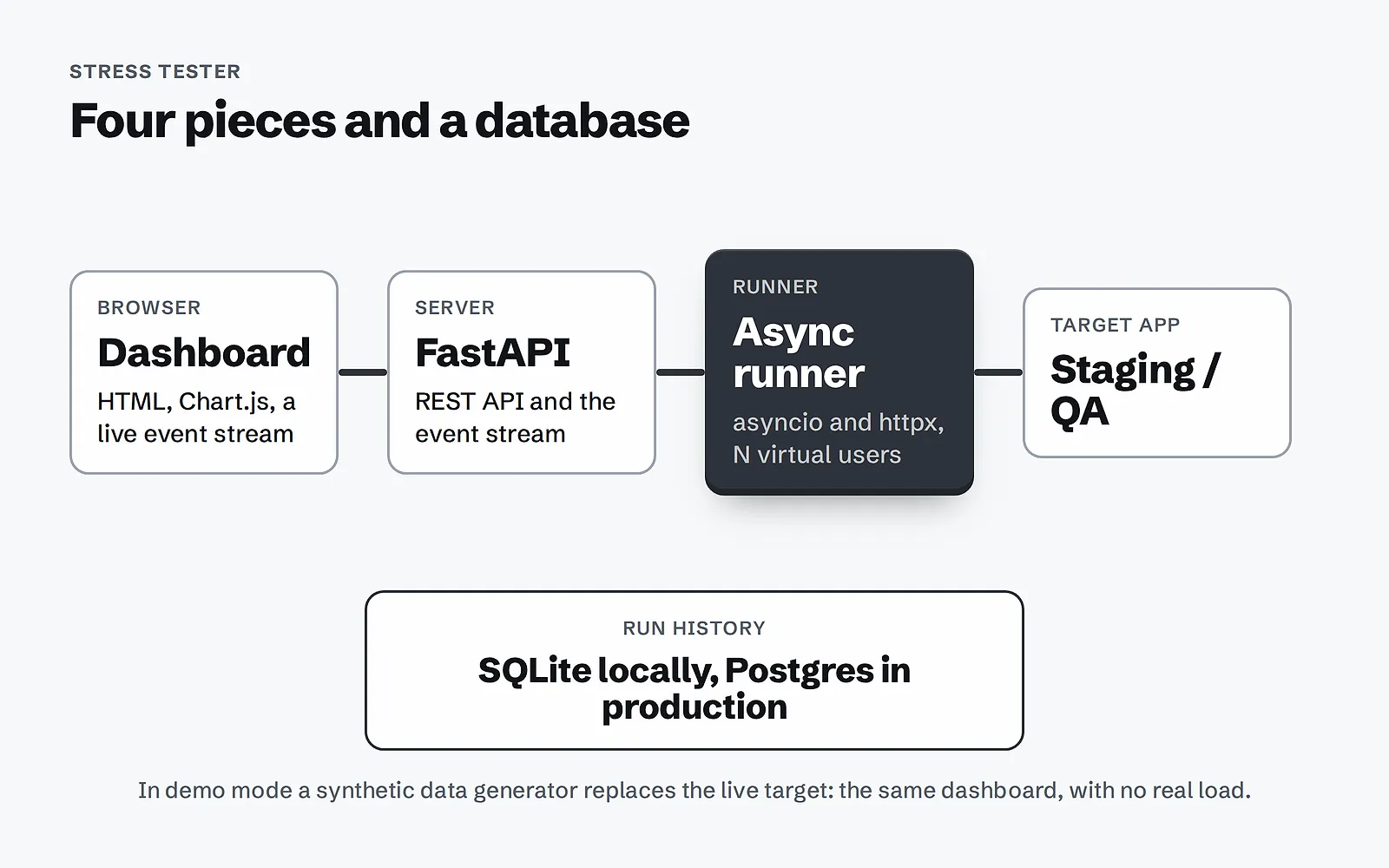Diagram: a browser dashboard, a FastAPI server with a live event stream, an async runner, and the target app in staging or QA, with SQLite locally or Postgres in production for run history.
