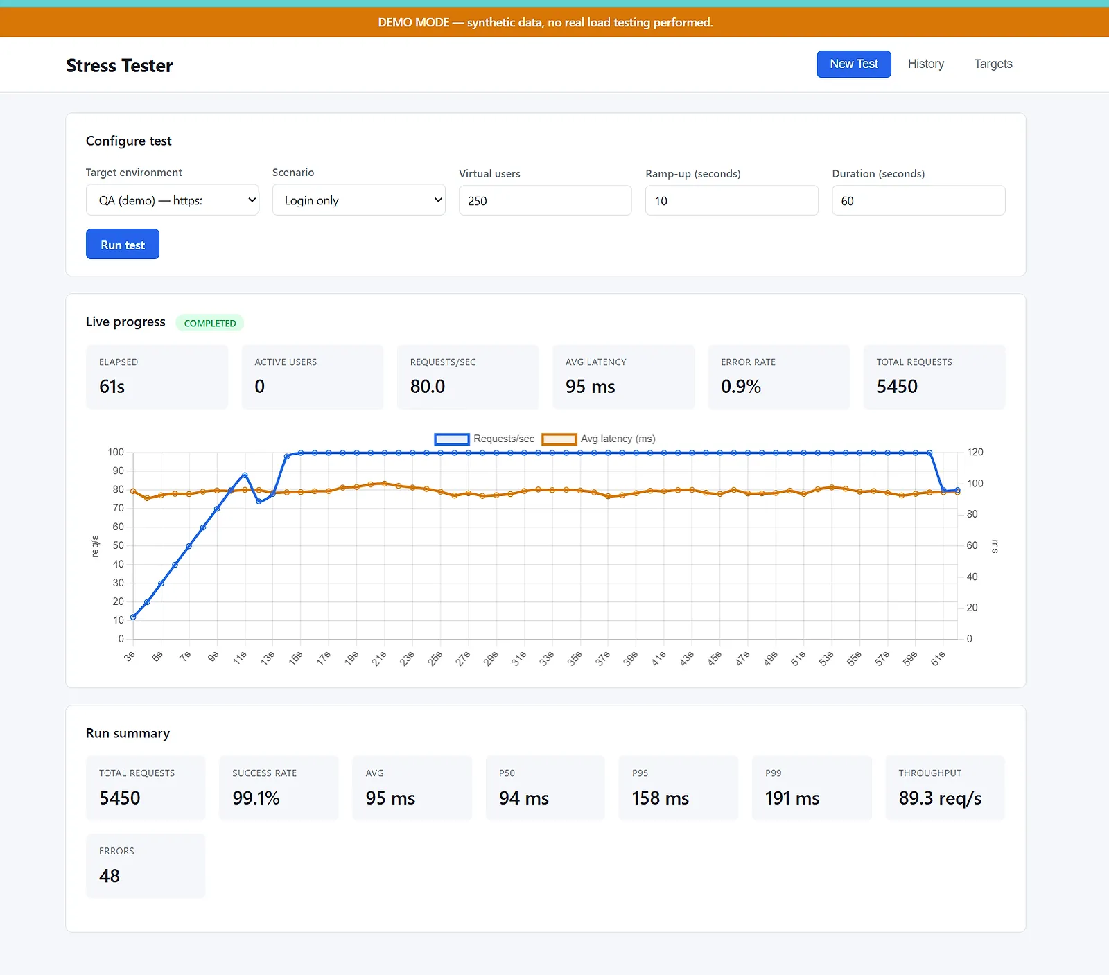 Stress Tester in demo mode: a completed test of 250 virtual users with a 10 second ramp-up over 60 seconds, a live chart of requests per second and average latency, and a run summary with p50, p95, and p99 latency.
