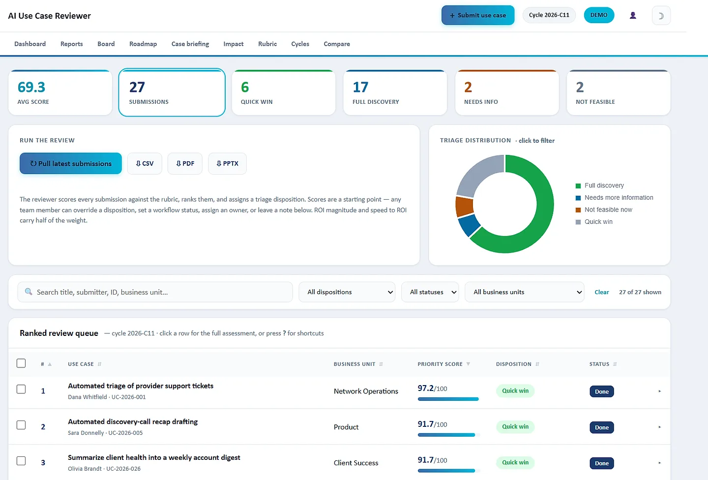 The dashboard: tiles counting ideas by outcome and a ranked queue of demo use cases with their scores.
