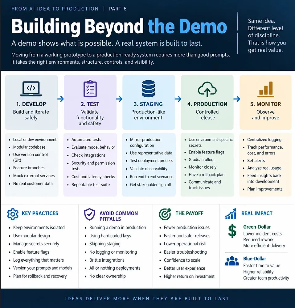 Infographic for Part 6, Building Beyond the Demo: five stages from develop to monitor, each with its practices, plus key practices, common pitfalls, the payoff, and green-dollar and blue-dollar impact.